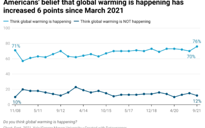 Dramatic increase in public beliefs and worries about climate change