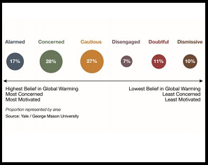 Global Warming’s Six Americas and the Election, 2016
