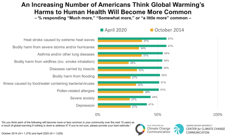 Americans increasingly understand that climate change harms human health