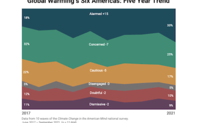 Global Warming’s Six Americas, September 2021