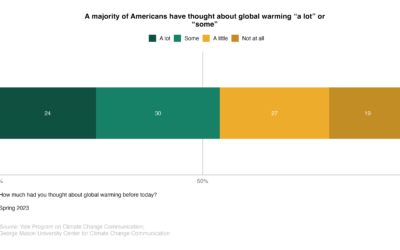 4. Personal and Social Engagement with Global Warming