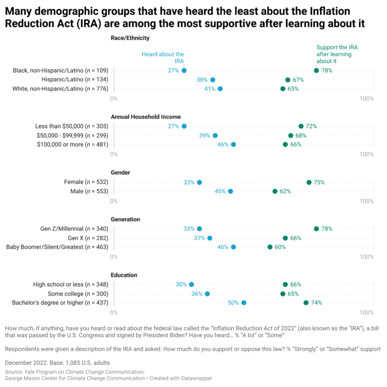 Who is most supportive of the Inflation Reduction Act?