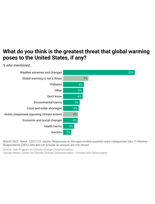 What do Americans think is the biggest threat from global warming?
